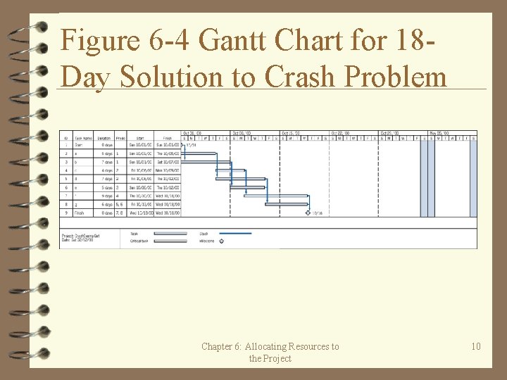 Figure 6 -4 Gantt Chart for 18 Day Solution to Crash Problem Chapter 6: