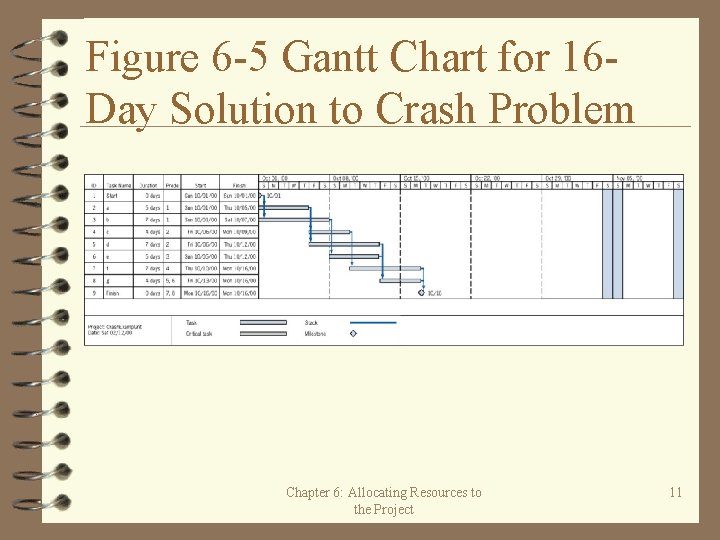 Figure 6 -5 Gantt Chart for 16 Day Solution to Crash Problem Chapter 6: