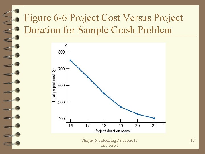 Figure 6 -6 Project Cost Versus Project Duration for Sample Crash Problem Chapter 6: