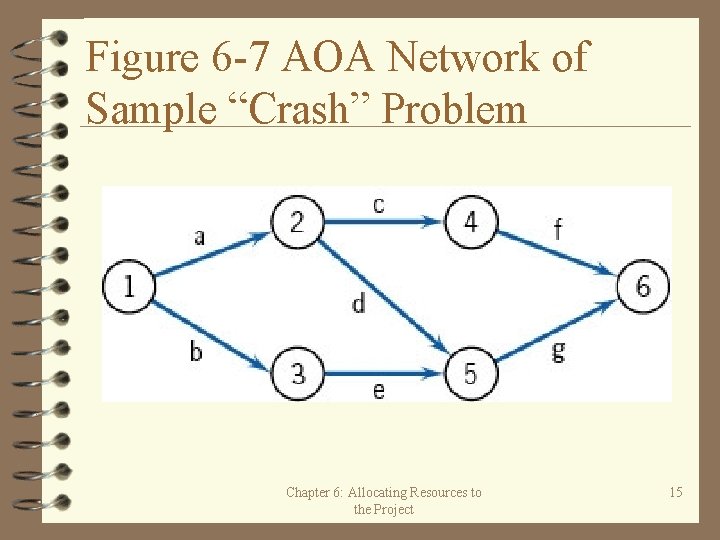 Figure 6 -7 AOA Network of Sample “Crash” Problem Chapter 6: Allocating Resources to