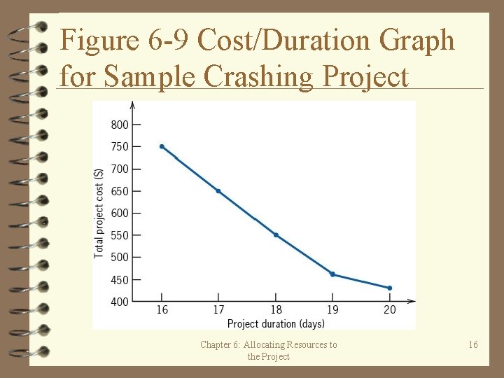 Figure 6 -9 Cost/Duration Graph for Sample Crashing Project Chapter 6: Allocating Resources to