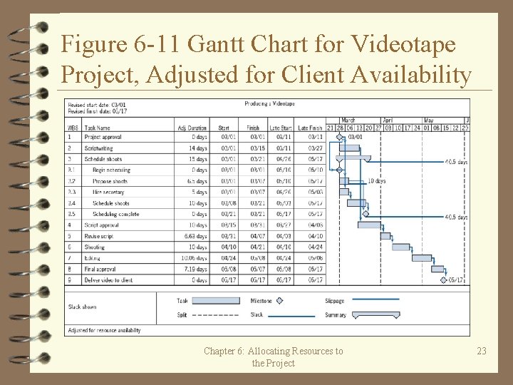 Figure 6 -11 Gantt Chart for Videotape Project, Adjusted for Client Availability Chapter 6: