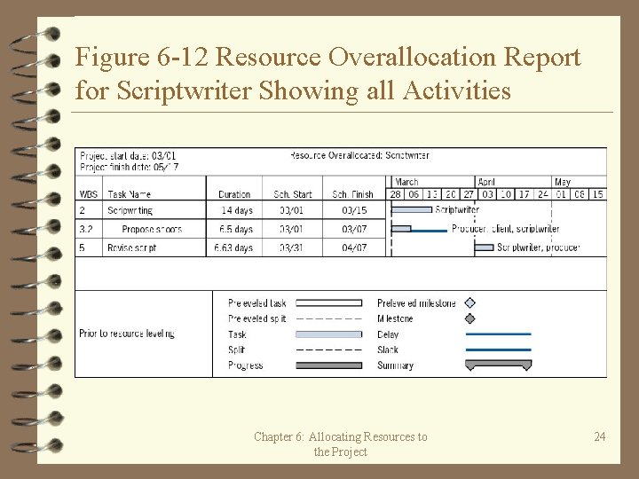 Figure 6 -12 Resource Overallocation Report for Scriptwriter Showing all Activities Chapter 6: Allocating