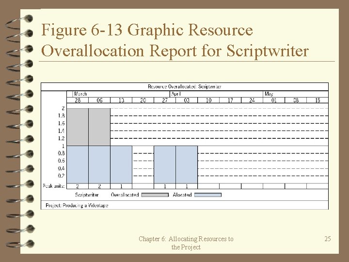 Figure 6 -13 Graphic Resource Overallocation Report for Scriptwriter Chapter 6: Allocating Resources to