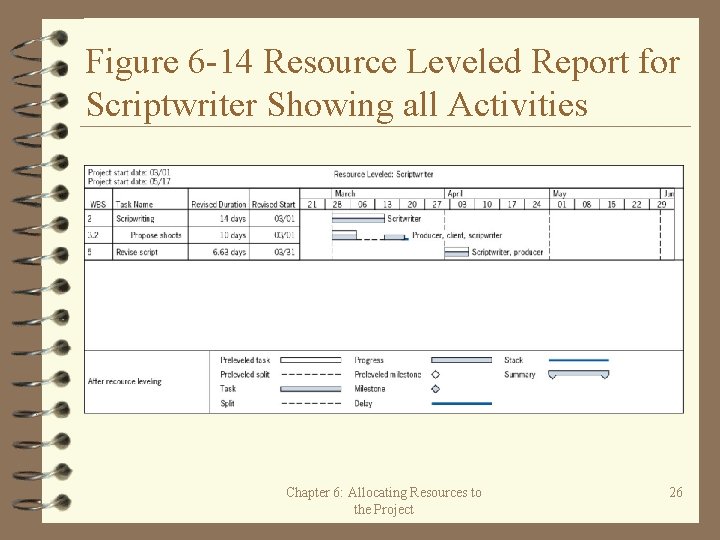 Figure 6 -14 Resource Leveled Report for Scriptwriter Showing all Activities Chapter 6: Allocating