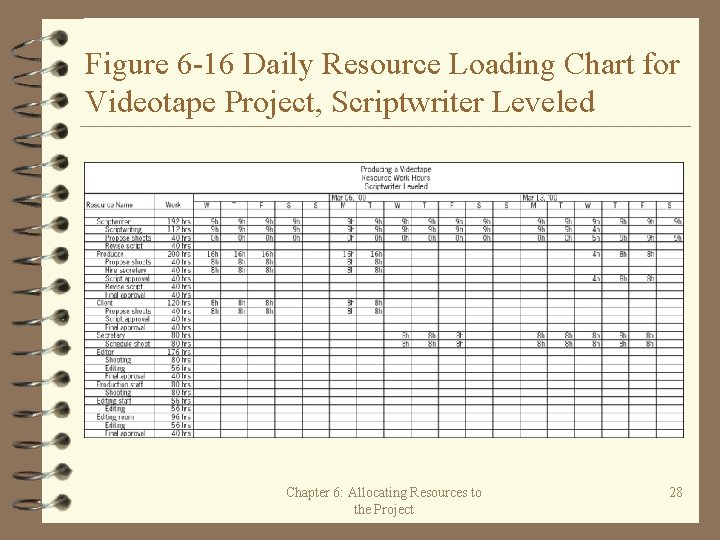 Figure 6 -16 Daily Resource Loading Chart for Videotape Project, Scriptwriter Leveled Chapter 6: