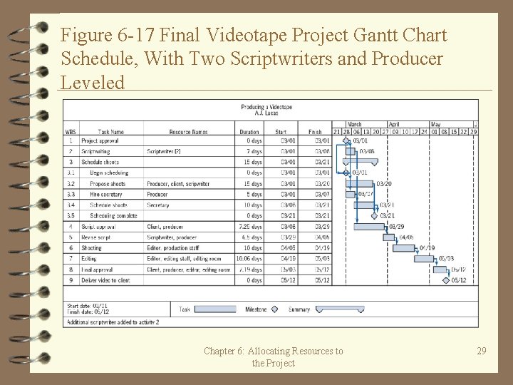 Figure 6 -17 Final Videotape Project Gantt Chart Schedule, With Two Scriptwriters and Producer