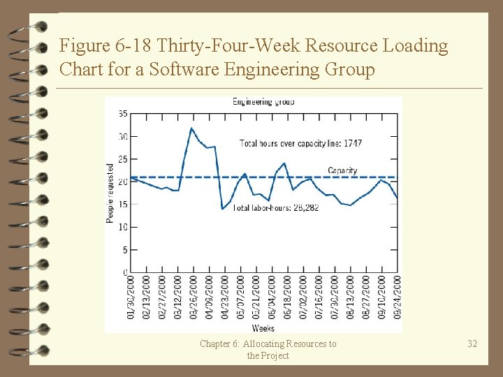 Figure 6 -18 Thirty-Four-Week Resource Loading Chart for a Software Engineering Group Chapter 6: