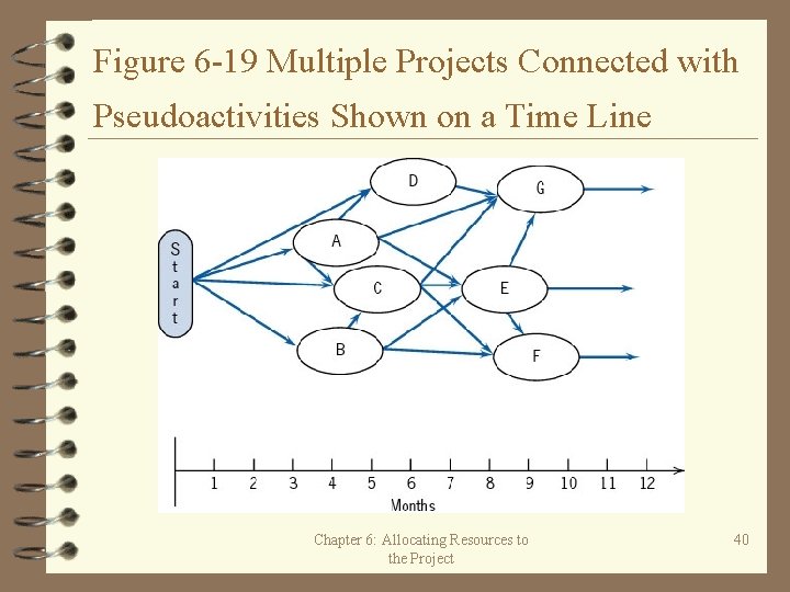 Figure 6 -19 Multiple Projects Connected with Pseudoactivities Shown on a Time Line Chapter
