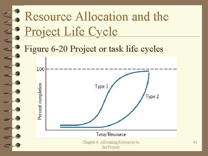 Resource Allocation and the Project Life Cycle Figure 6 -20 Project or task life