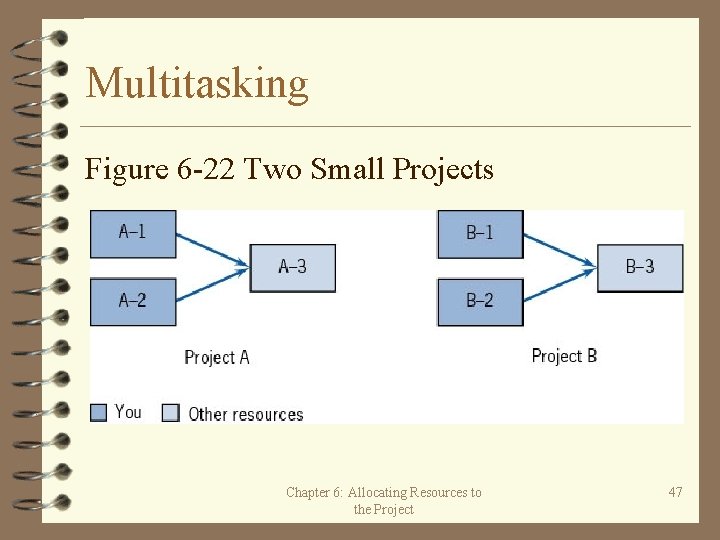 Multitasking Figure 6 -22 Two Small Projects Chapter 6: Allocating Resources to the Project