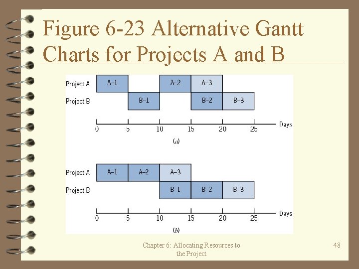 Figure 6 -23 Alternative Gantt Charts for Projects A and B Chapter 6: Allocating