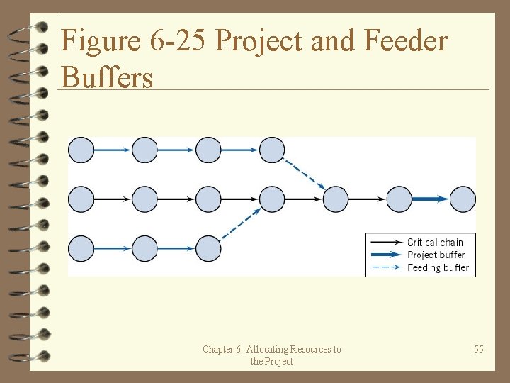 Figure 6 -25 Project and Feeder Buffers Chapter 6: Allocating Resources to the Project