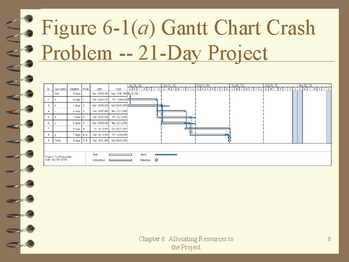 Figure 6 -1(a) Gantt Chart Crash Problem -- 21 -Day Project Chapter 6: Allocating