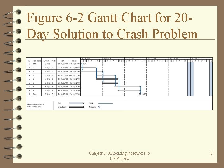 Figure 6 -2 Gantt Chart for 20 Day Solution to Crash Problem Chapter 6: