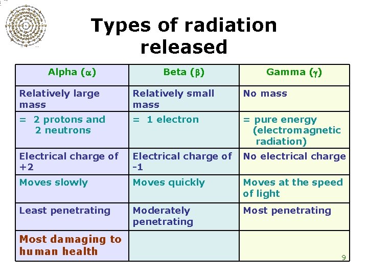 Types of radiation released Alpha ( ) Beta ( ) Gamma ( ) Relatively