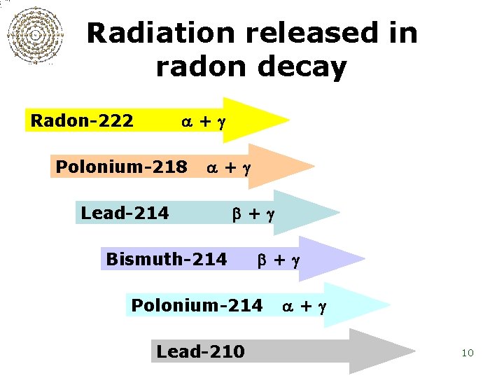 Radiation released in radon decay Radon-222 + Polonium-218 + Lead-214 + Bismuth-214 + Polonium-214