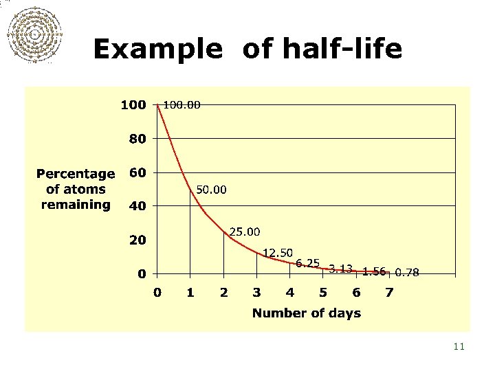 Example of half-life 11 