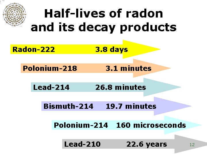 Half-lives of radon and its decay products Radon-222 3. 8 days Polonium-218 Lead-214 3.