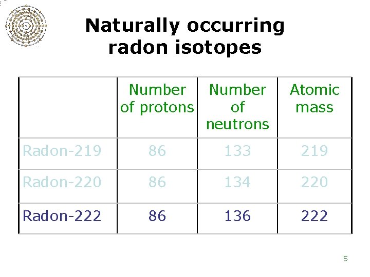 Naturally occurring radon isotopes Number of protons Number of neutrons Atomic mass Radon-219 86