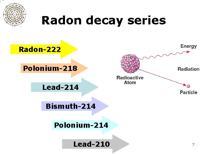 Radon decay series Radon-222 Polonium-218 Lead-214 Bismuth-214 Polonium-214 Lead-210 7 