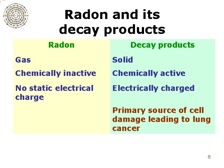 Radon and its decay products Radon Decay products Gas Solid Chemically inactive Chemically active