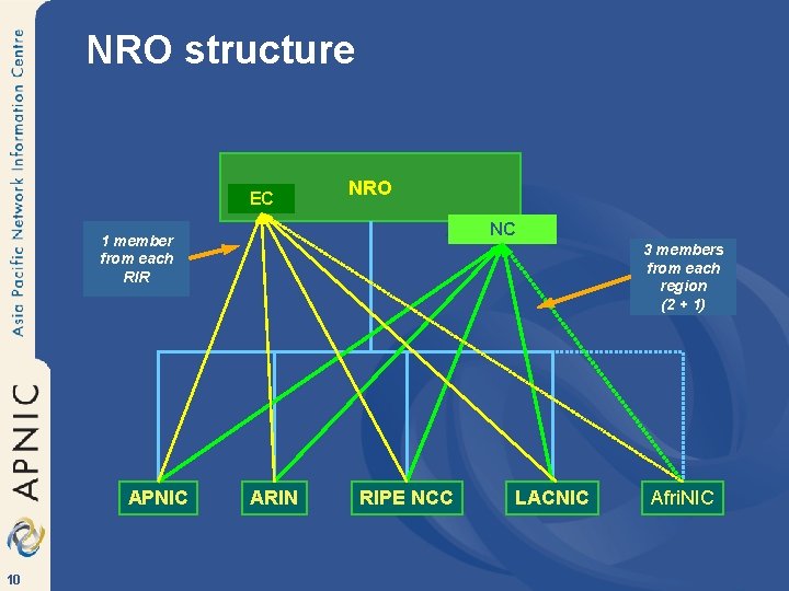 NRO structure EC NRO NC 1 member from each RIR APNIC 10 3 members