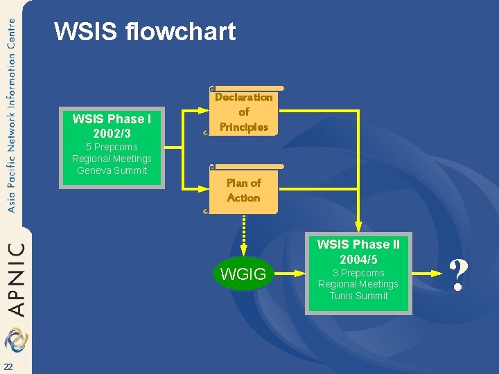 WSIS flowchart WSIS Phase I 2002/3 Declaration of Principles 5 Prepcoms Regional Meetings Geneva