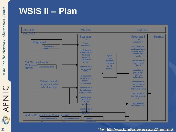 WSIS II – Plan June 2004 Nov 2005 Feb 2005 stocktaking of implementation at