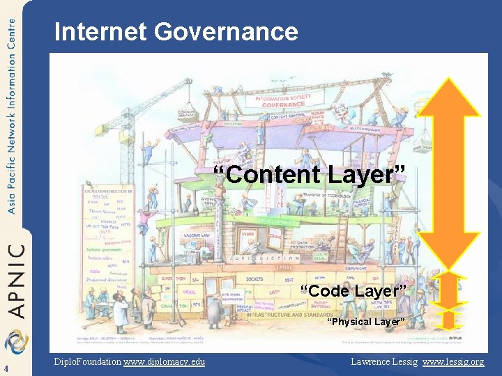 Internet Governance “Content Layer” “Code Layer” “Physical Layer” 4 Diplo. Foundation www. diplomacy. edu