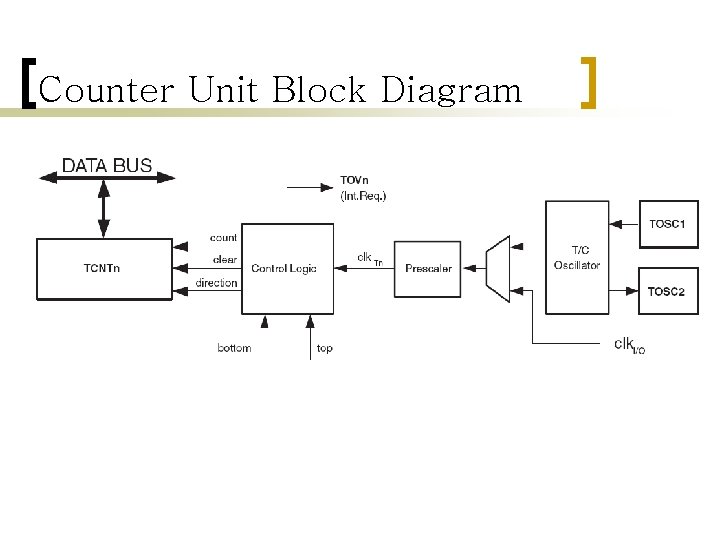 Counter Unit Block Diagram Counter Unit Block Diagram