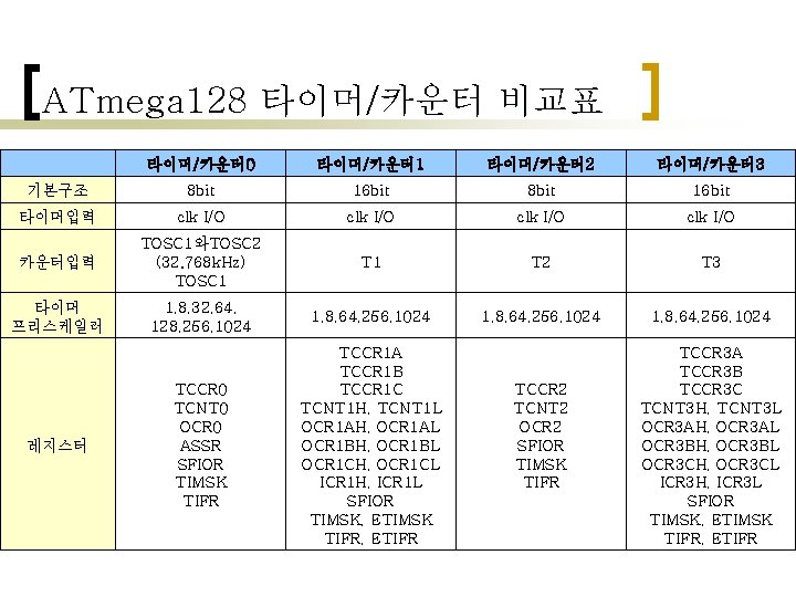 ATmega 128 타이머/카운터 비교표 타이머/카운터 0 타이머/카운터 1 타이머/카운터 2 타이머/카운터 3 기본구조 8 ATmega 128 타이머/카운터 비교표 타이머/카운터 0 타이머/카운터 1 타이머/카운터 2 타이머/카운터 3 기본구조 8