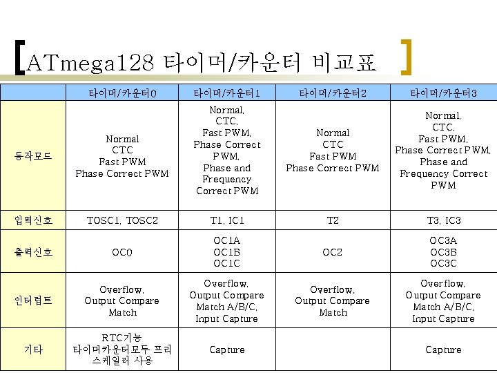 ATmega 128 타이머/카운터 비교표 타이머/카운터 0 타이머/카운터 1 타이머/카운터 2 타이머/카운터 3 동작모드 Normal ATmega 128 타이머/카운터 비교표 타이머/카운터 0 타이머/카운터 1 타이머/카운터 2 타이머/카운터 3 동작모드 Normal