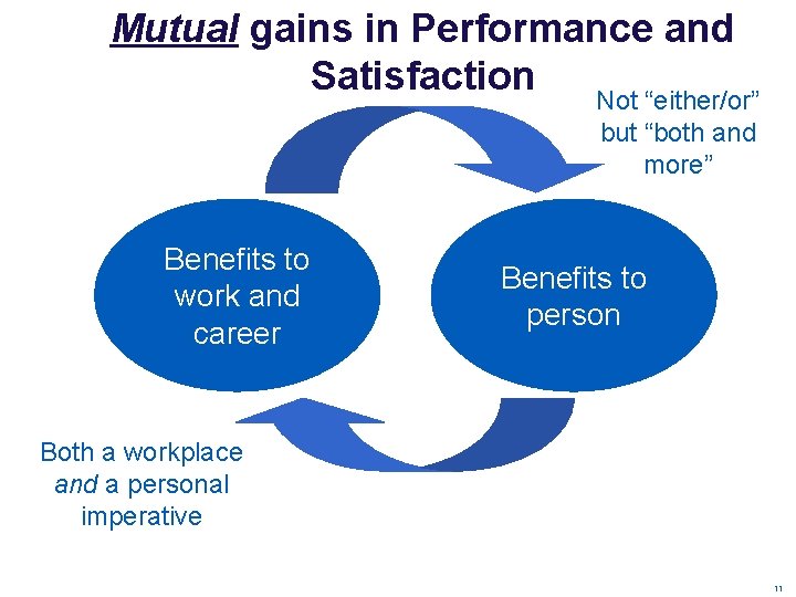 Mutual gains in Performance and Satisfaction Not “either/or” but “both and more” Benefits to Mutual gains in Performance and Satisfaction Not “either/or” but “both and more” Benefits to