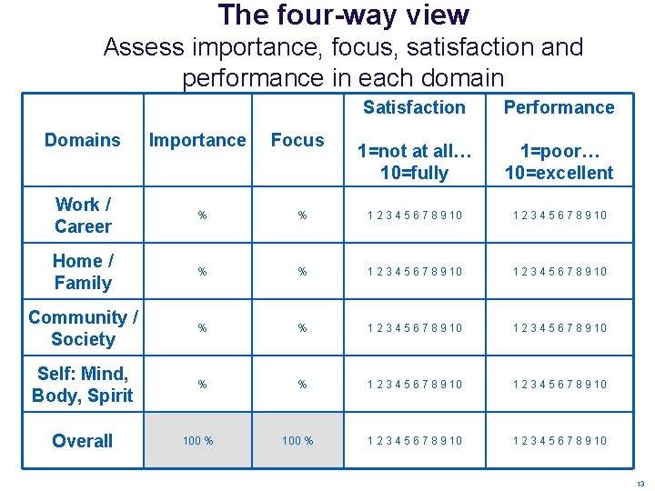 The four-way view Assess importance, focus, satisfaction and performance in each domain Domains Importance The four-way view Assess importance, focus, satisfaction and performance in each domain Domains Importance
