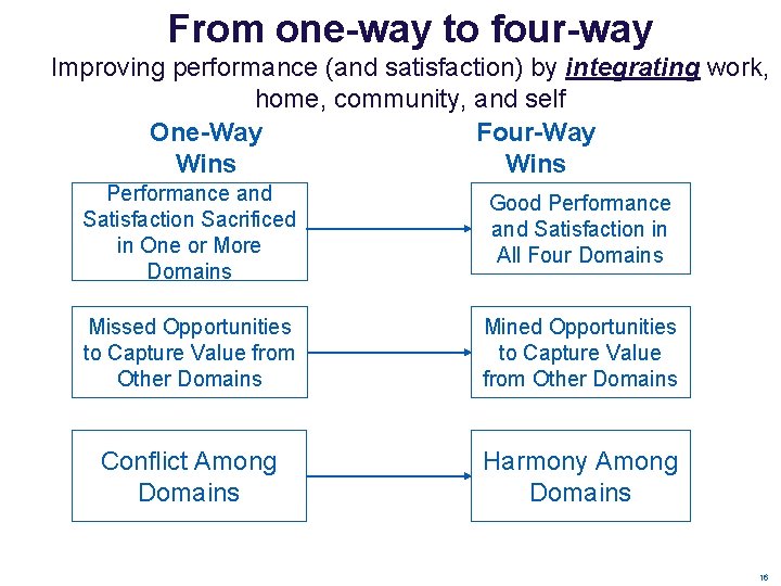 From one-way to four-way Improving performance (and satisfaction) by integrating work, home, community, and From one-way to four-way Improving performance (and satisfaction) by integrating work, home, community, and