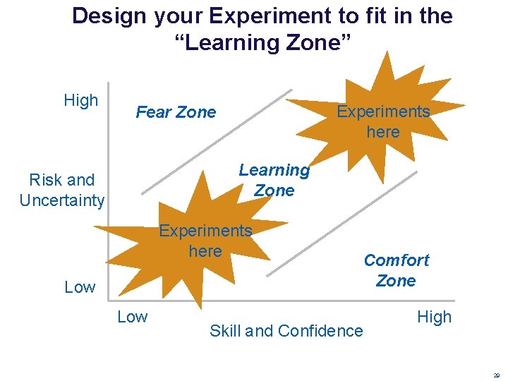 Design your Experiment to fit in the “Learning Zone” High Experiments here Fear Zone Design your Experiment to fit in the “Learning Zone” High Experiments here Fear Zone
