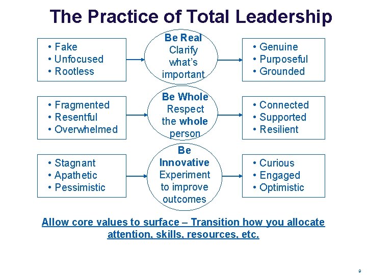 The Practice of Total Leadership • Fake • Unfocused • Rootless Be Real Clarify The Practice of Total Leadership • Fake • Unfocused • Rootless Be Real Clarify