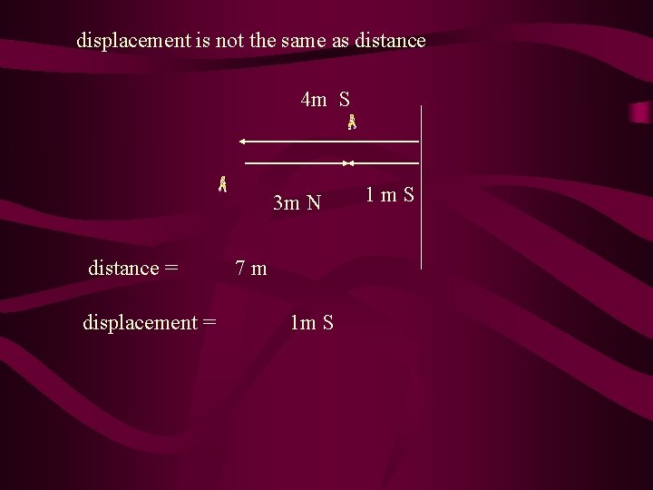 displacement is not the same as distance 4 m S 3 m N distance