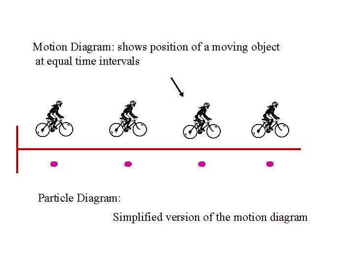 Motion Diagram: shows position of a moving object at equal time intervals Particle Diagram: