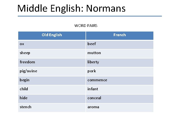 Middle English: Normans WORD PAIRS Old English French ox beef sheep mutton freedom liberty