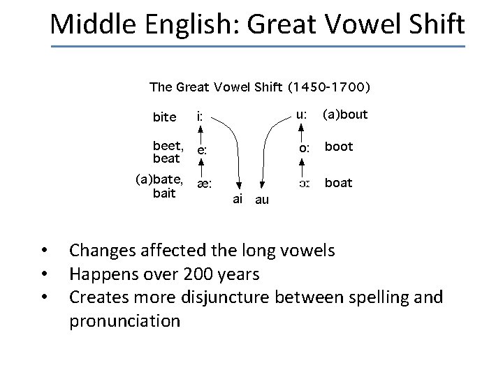 Middle English: Great Vowel Shift • • • Changes affected the long vowels Happens
