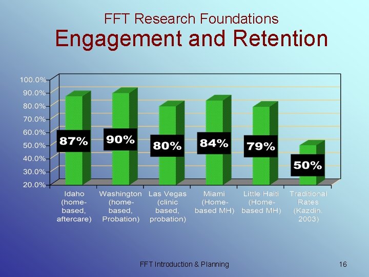 FFT Research Foundations Engagement and Retention FFT Introduction & Planning 16 FFT Research Foundations Engagement and Retention FFT Introduction & Planning 16