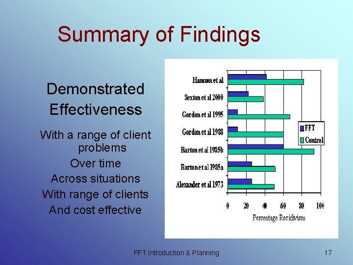 Summary of Findings Demonstrated Effectiveness With a range of client problems Over time Across Summary of Findings Demonstrated Effectiveness With a range of client problems Over time Across