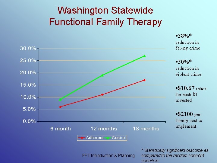 Washington Statewide Functional Family Therapy • 38%* reduction in felony crime • 50%* reduction Washington Statewide Functional Family Therapy • 38%* reduction in felony crime • 50%* reduction