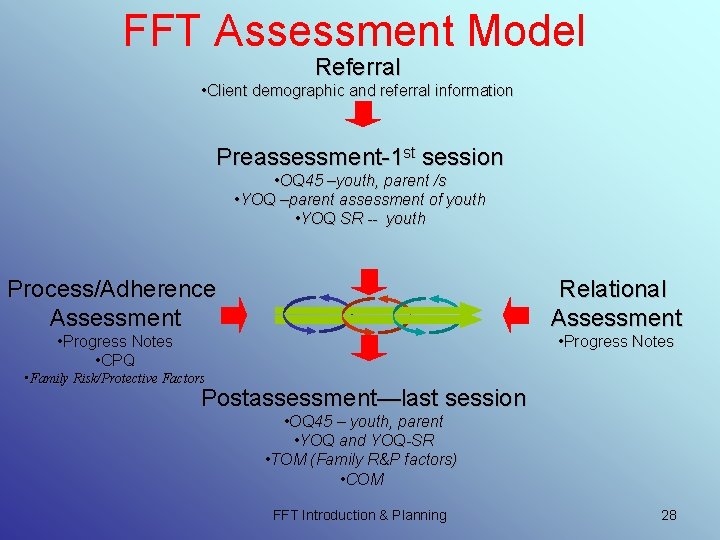 FFT Assessment Model Referral • Client demographic and referral information Preassessment-1 st session • FFT Assessment Model Referral • Client demographic and referral information Preassessment-1 st session •