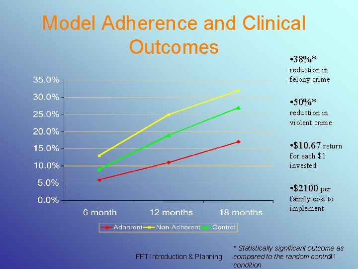 Model Adherence and Clinical Outcomes • 38%* reduction in felony crime • 50%* reduction Model Adherence and Clinical Outcomes • 38%* reduction in felony crime • 50%* reduction