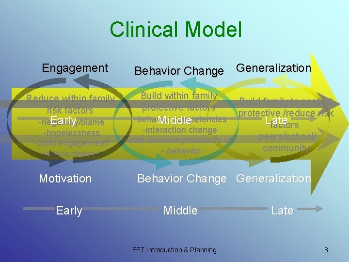 Clinical Model Engagement Reduce within family risk factors Early -negativity/blame -hopelessness -build engagement/ reduce Clinical Model Engagement Reduce within family risk factors Early -negativity/blame -hopelessness -build engagement/ reduce