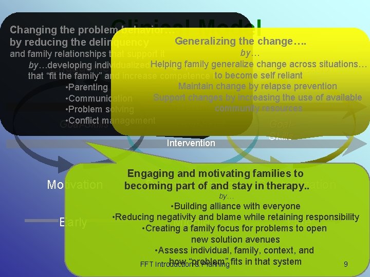 Clinical Model Changing the problem behavior… Generalizing the change…. by reducing the delinquency by… Clinical Model Changing the problem behavior… Generalizing the change…. by reducing the delinquency by…
