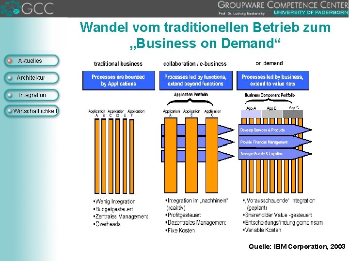 Wandel vom traditionellen Betrieb zum „Business on Demand“ Aktuelles Architektur Integration Wirtschaftlichkeit Quelle: IBM